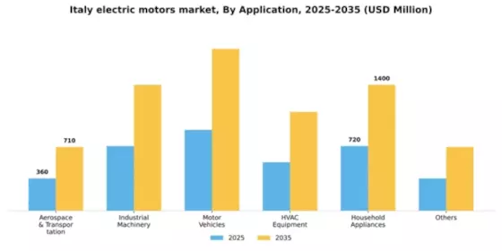Italy Electric Motors Market Segment Image 0