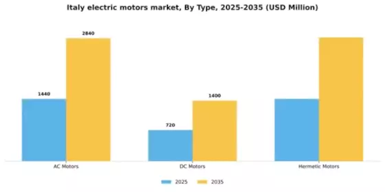 Italy Electric Motors Market Segment Image 2