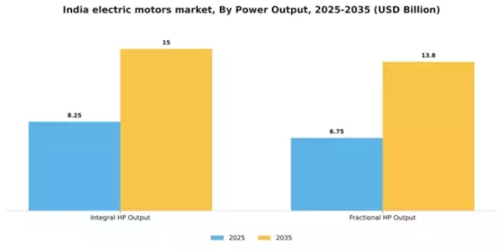 India Electric Motors Market Segment Image 1
