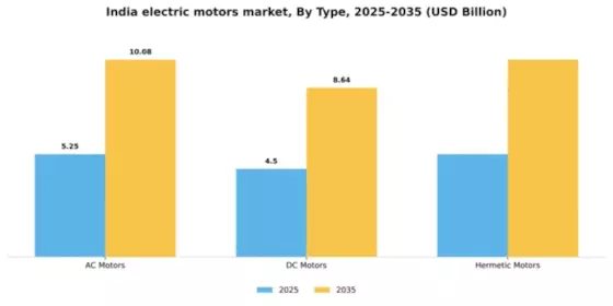 India Electric Motors Market Segment Image 2