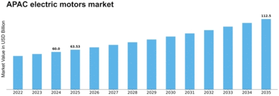 APAC Electric Motors Market Size