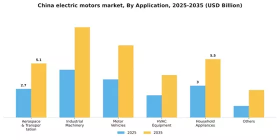 China Electric Motors Market Segment Image 0