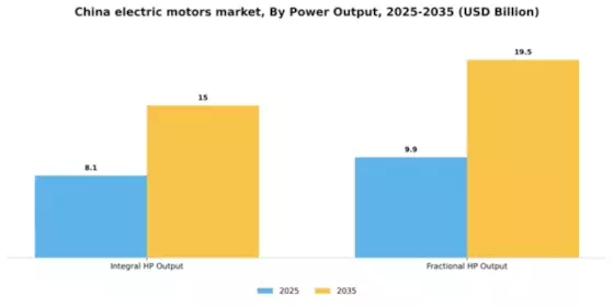 China Electric Motors Market Segment Image 1