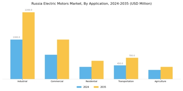 Russia Electric Motors Market Segment Image 0