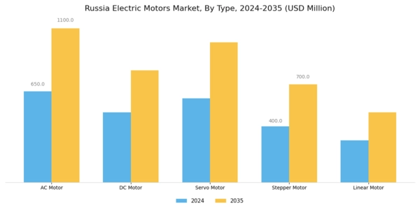 Russia Electric Motors Market Segment Image 1