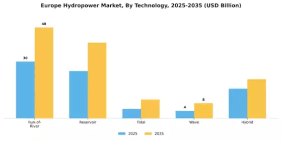 Europe Hydropower Market Segment Image 2