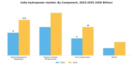 India Hydropower Market Segment Image 1