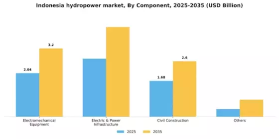 Indonesia Hydropower Market Segment Image 1