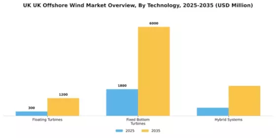 UK Offshore Wind Market Segment Image 2