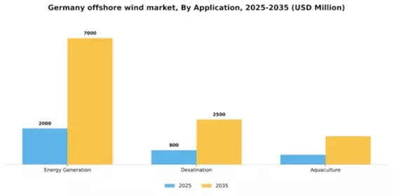 Germany Offshore Wind Market Segment Image 0