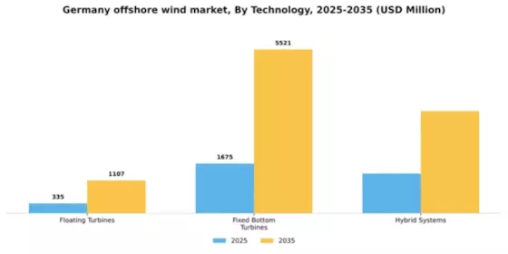 Germany Offshore Wind Market Segment Image 2