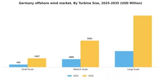 Germany Offshore Wind Market Segment Image 3