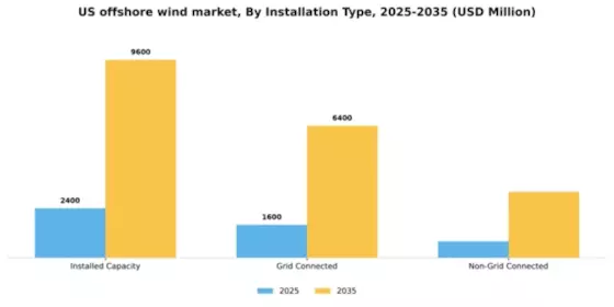 US Offshore Wind Market Segment Image 1