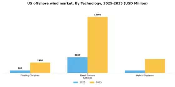 US Offshore Wind Market Segment Image 2