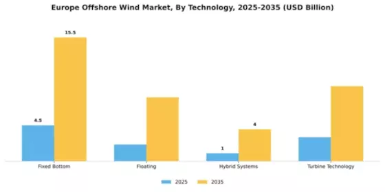 Europe Offshore Wind Market Segment Image 4