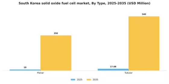 South Korea Solid Oxide Fuel Cell Market Segment Image 2