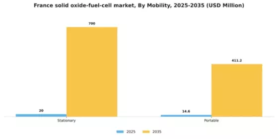 France Solid Oxide Fuel Cell Market Segment Image 1