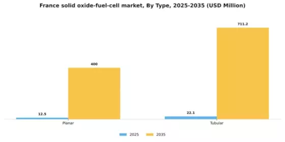 France Solid Oxide Fuel Cell Market Segment Image 2