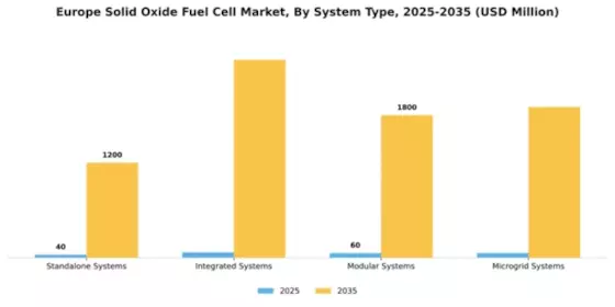 Europe Solid Oxide Fuel Cell Market Segment Image 3