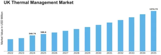 UK Thermal Management Market Size