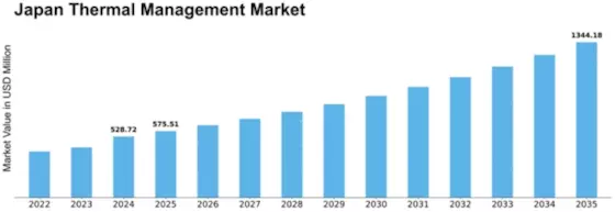 Japan Thermal Management Market Size