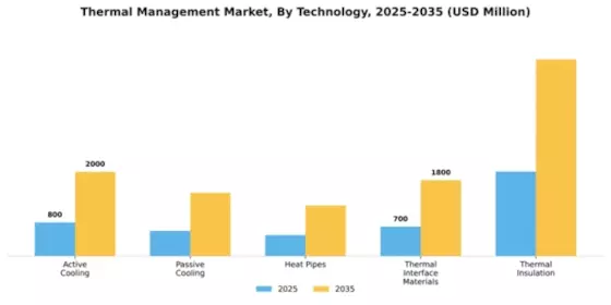 North America Thermal Management Market Segment Image 3