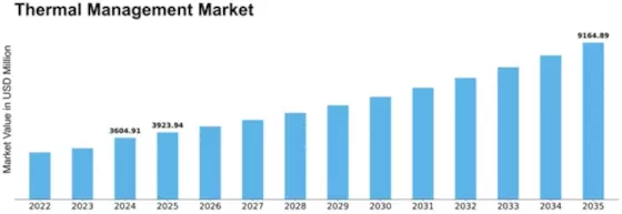 North America Thermal Management Market Size
