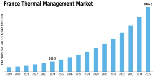 France Thermal Management Market Size
