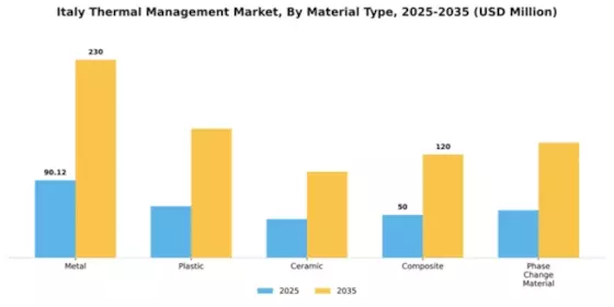 Italy Thermal Management Market Segment Image 2