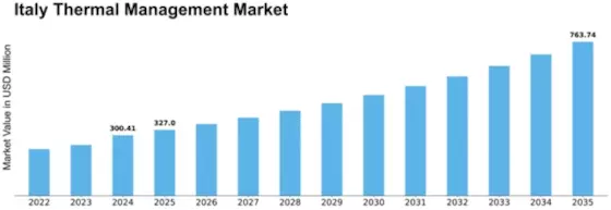 Italy Thermal Management Market Size