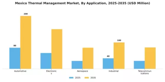 Mexico Thermal Management Market Segment Image 0