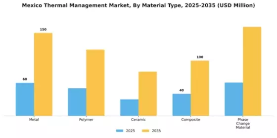 Mexico Thermal Management Market Segment Image 2