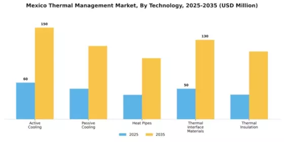 Mexico Thermal Management Market Segment Image 3