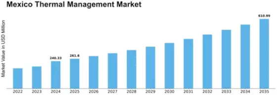 Mexico Thermal Management Market Size