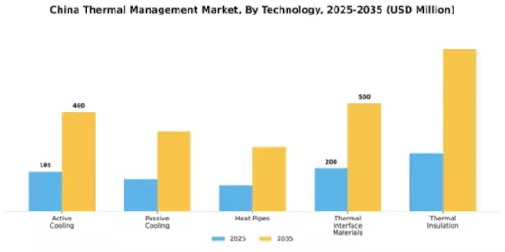 China Thermal Management Market Segment Image 3