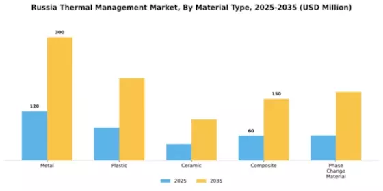 Russia Thermal Management Market Segment Image 2