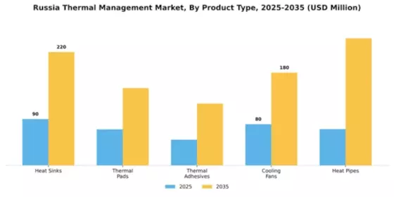 Russia Thermal Management Market Segment Image 3