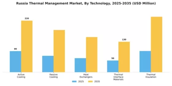 Russia Thermal Management Market Segment Image 4