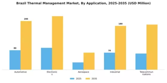 Brazil Thermal Management Market Segment Image 0