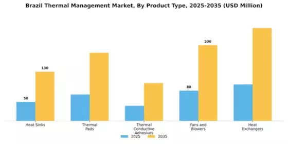 Brazil Thermal Management Market Segment Image 3