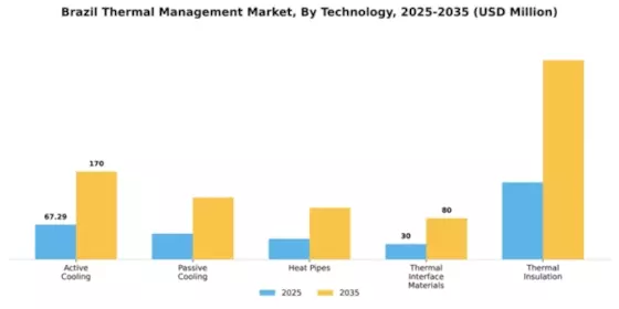 Brazil Thermal Management Market Segment Image 4