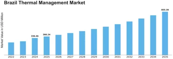 Brazil Thermal Management Market Size