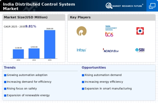 India Distributed Control System Market Research Report- Forecast to 2035 Infographic
