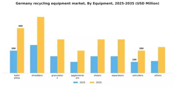 Germany Recycling Equipment Market Segment Image 0