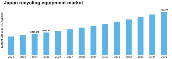 Japan Recycling Equipment Market Size