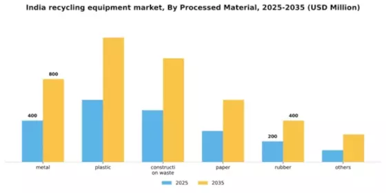India Recycling Equipment Market Segment Image 1