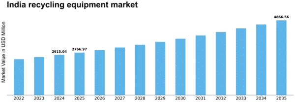India Recycling Equipment Market Size