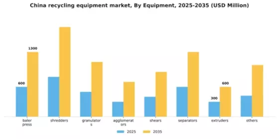 China Recycling Equipment Market Segment Image 0