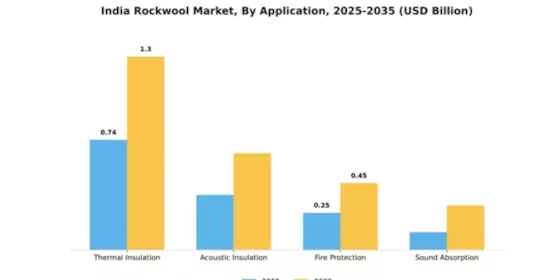 India Rockwool Market Segment Image 0