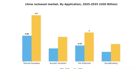 China Rockwool Market Segment Image 0
